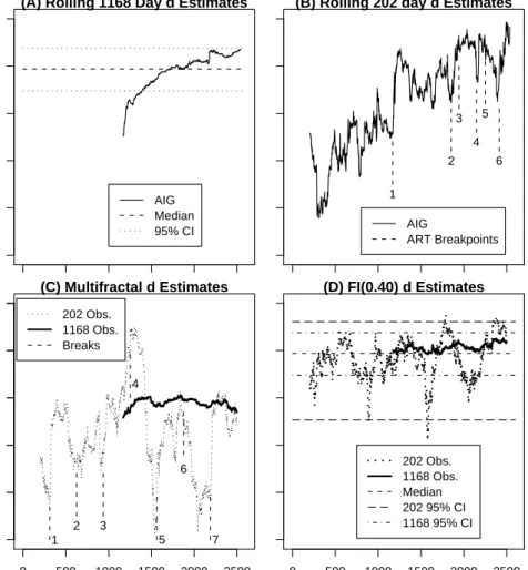 Figure 5: Panels (A) and (B) rolling d estimates for window lengths 1168 and 202 trading days