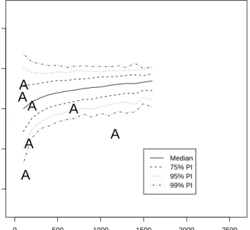 Figure 6: Conditional bivariate distributions of standard deviation given regime length for simulated FI(0.40) series