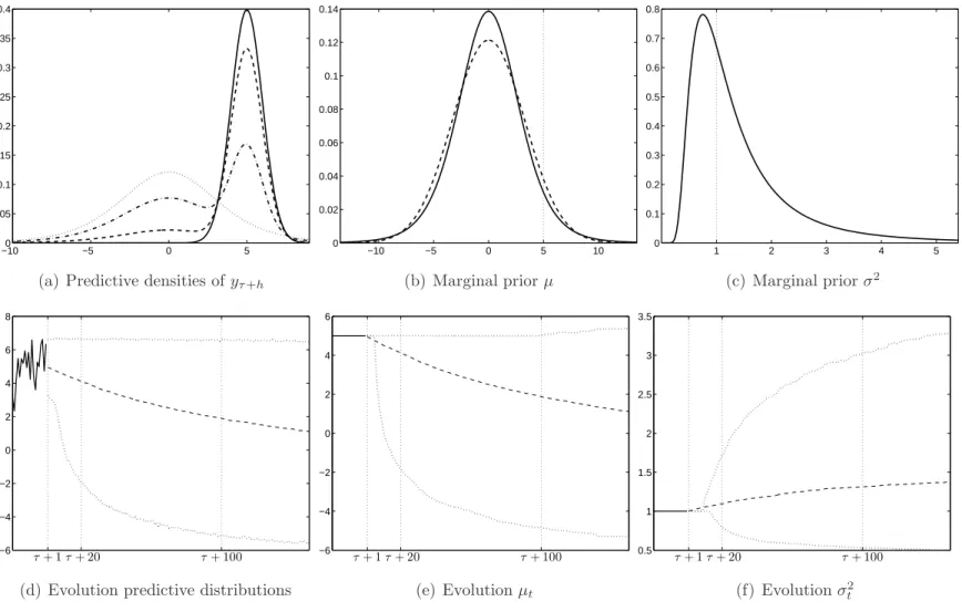Figure 1: Forecasting implications for the example model with potential simultaneous breaks in mean and variance.