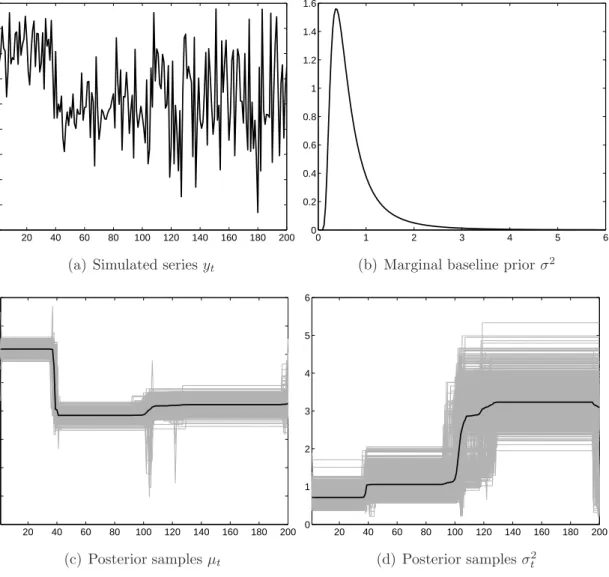 Figure 2: Estimation results for the example model with potential simultaneous breaks in mean and variance.