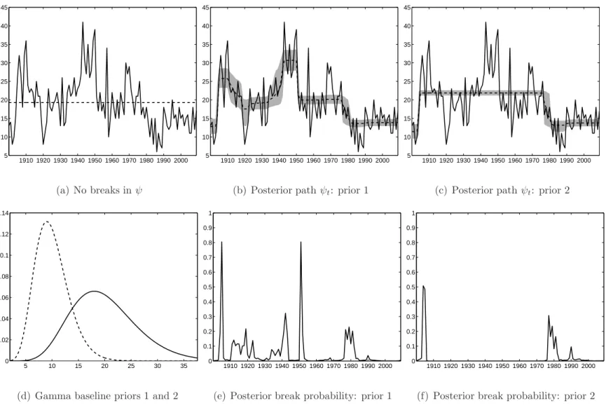 Figure 3: Results for the earthquake data with potential breaks in the Poisson parameter.