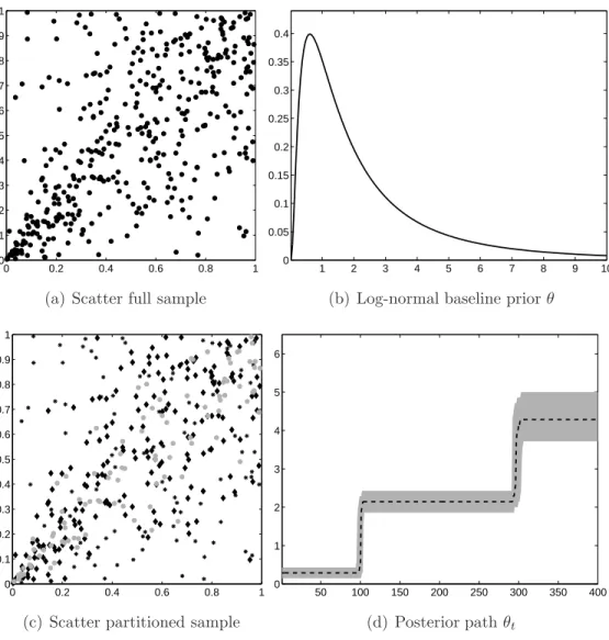 Figure 4: Results for the Clayton copula model.