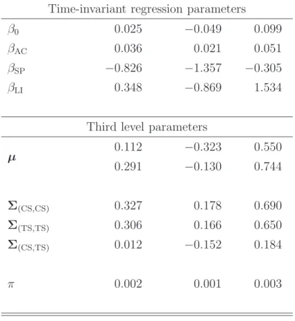 Table 1: Posterior properties of the sign prediction model.