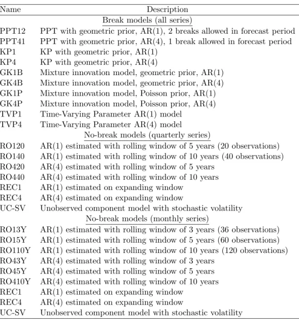 Table 1: Models used in the forecasting evaluations