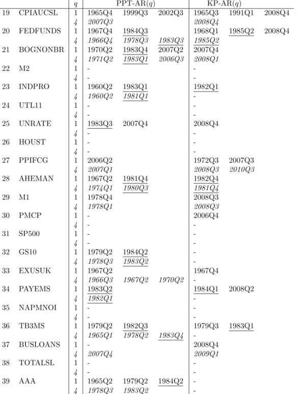 Table 4: Break dates based on full sample (quarterly data) q PPT-AR(q) KP-AR(q) 19 CPIAUCSL 1 1965Q4 1999Q3 2002Q3 1965Q3 1991Q1 2008Q4 4 2007Q3 2008Q4 20 FEDFUNDS 1 1967Q4 1984Q3 1968Q1 1985Q2 2008Q4 4 1966Q4 1978Q3 1983Q3 1985Q2 21 BOGNONBR 1 1970Q2 1983
