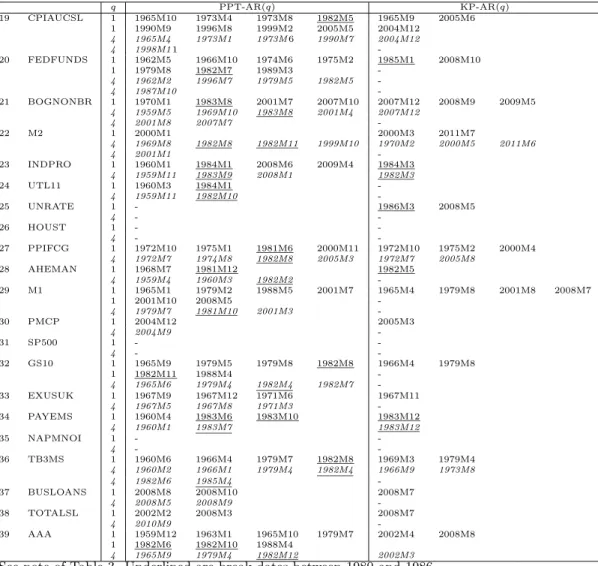 Table 5: Break dates based on full sample (monthly data) q PPT-AR(q) KP-AR(q) 19 CPIAUCSL 1 1965M10 1973M4 1973M8 1982M5 1965M9 2005M6 1 1990M9 1996M8 1999M2 2005M5 2004M12 4 1965M4 1973M1 1973M 6 1990M7 2004M12 4 1998M1 1  -20 FEDFUNDS 1 1962M5 1966M10 19
