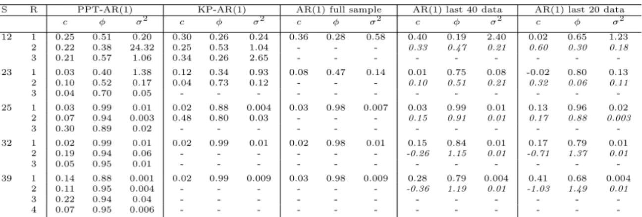 Table 6: Posterior means of AR(1) models