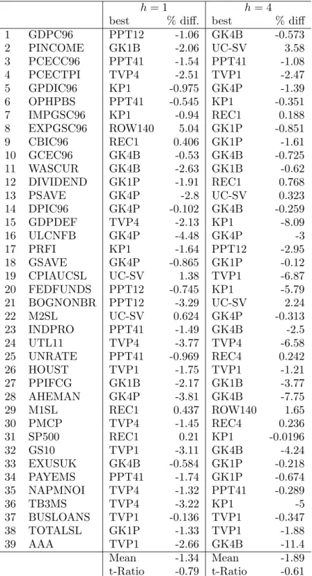 Table 7: RMSE relative performance of best forecasting models on last sixty percent of sample (quarterly data)