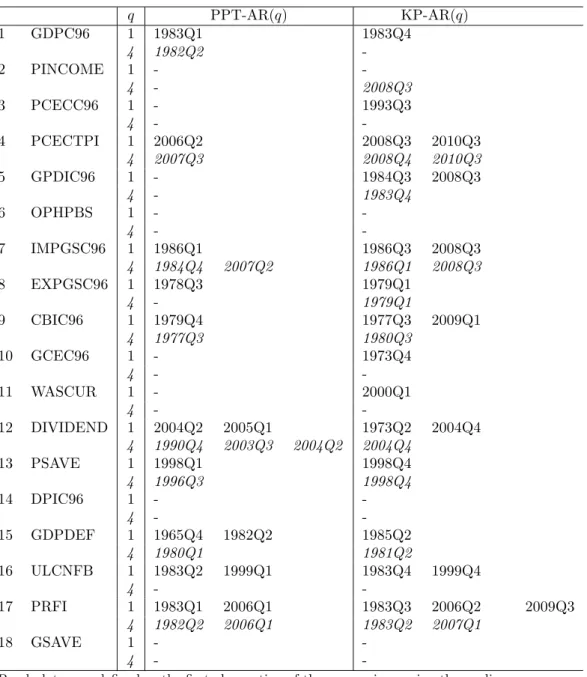 Table 3: Break dates based on full sample (quarterly data) q PPT-AR(q) KP-AR(q) 1 GDPC96 1 1983Q1 1983Q4 4 1982Q2  -2 PINCOME 1 -  -4 - 2008Q3 3 PCECC96 1 - 1993Q3 4 -  -4 PCECTPI 1 2006Q2 2008Q3 2010Q3 4 2007Q3 2008Q4 2010Q3 5 GPDIC96 1 - 1984Q3 2008Q3 4 
