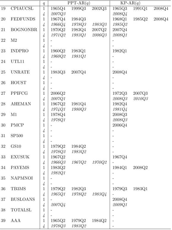 Table 4: Break dates based on full sample (quarterly data) q PPT-AR(q) KP-AR(q) 19 CPIAUCSL 1 1965Q4 1999Q3 2002Q3 1965Q3 1991Q1 2008Q4 4 2007Q3 2008Q4 20 FEDFUNDS 1 1967Q4 1984Q3 1968Q1 1985Q2 2008Q4 4 1966Q4 1978Q3 1983Q3 1985Q2 21 BOGNONBR 1 1970Q2 1983