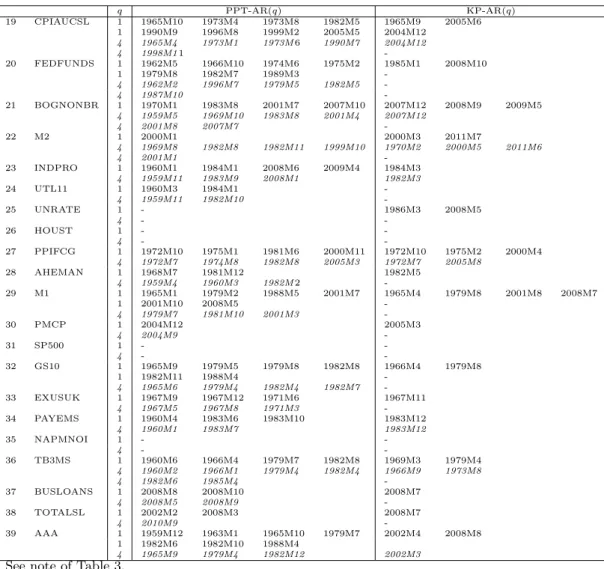 Table 5: Break dates based on full sample (monthly data) q PPT-AR(q) KP-AR(q) 19 CPIAUCSL 1 1965M10 1973M4 1973M8 1982M5 1965M9 2005M6 1 1990M9 1996M8 1999M2 2005M5 2004M12 4 1965M4 1973M1 1973M6 1990M7 2004M12 4 1998M1 1  -20 FEDFUNDS 1 1962M5 1966M10 197