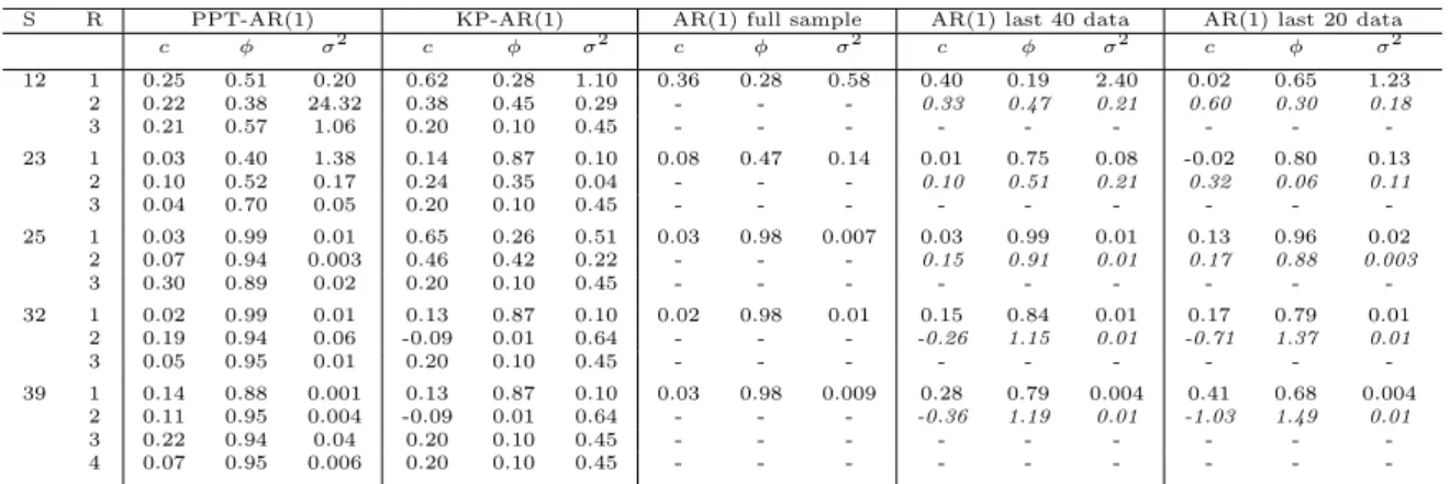 Table 6: Posterior means of AR(1) models