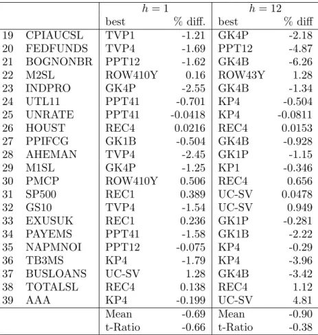 Table 8: RMSE relative performance of best forecasting models on last sixty percent of sample (monthly data)