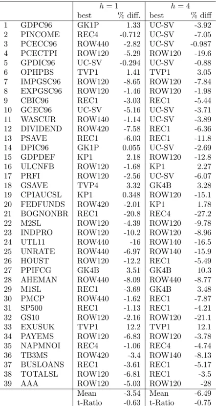 Table 9: APL relative performance of best forecasting models on last sixty percent of sample (quarterly data)