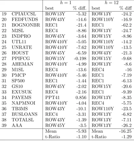 Table 10: APL relative performance of best forecasting models on last sixty percent of sample (monthly data)
