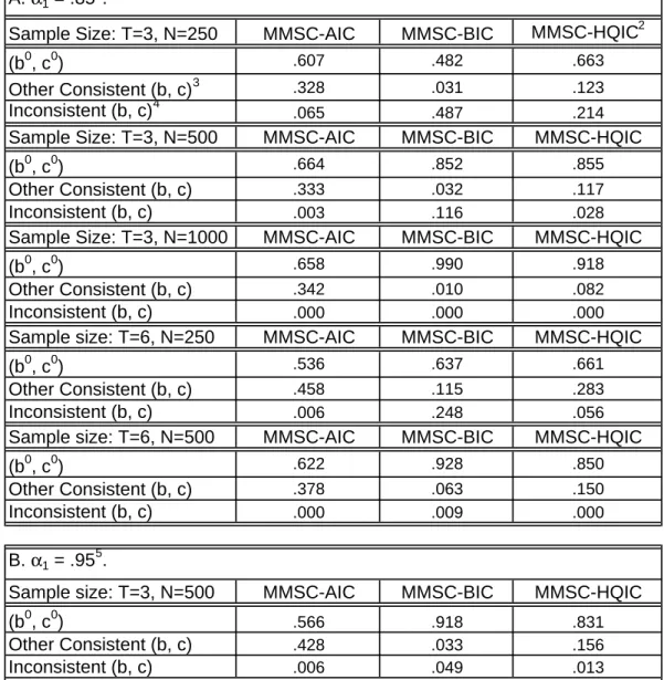 Table 1. Selection Probabilities