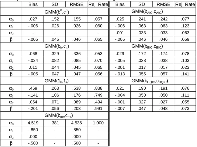 Table 3. Biases, Standard Deviations, and RMSEs of GMM Estimators  and Rejection Rates of 5% Tests: T = 3, N = 500,  α 1  = .85 1 