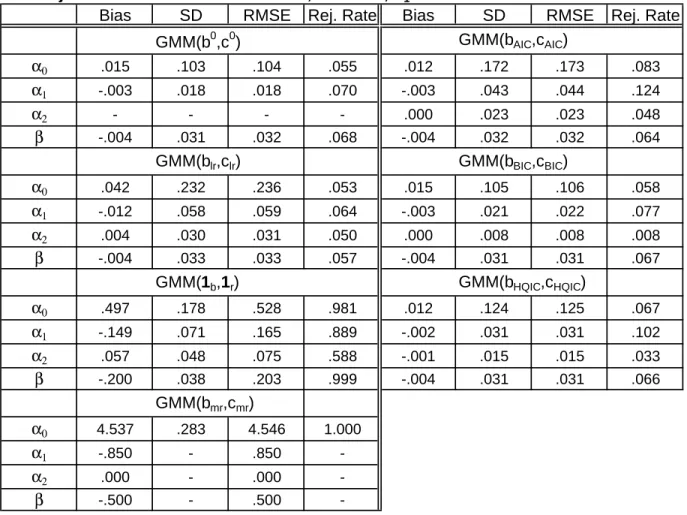 Table 4. Biases, Standard Deviations, and RMSEs of GMM Estimators  and Rejection Rates of 5% Tests: T = 3, N = 1000,  α 1  = .85 1