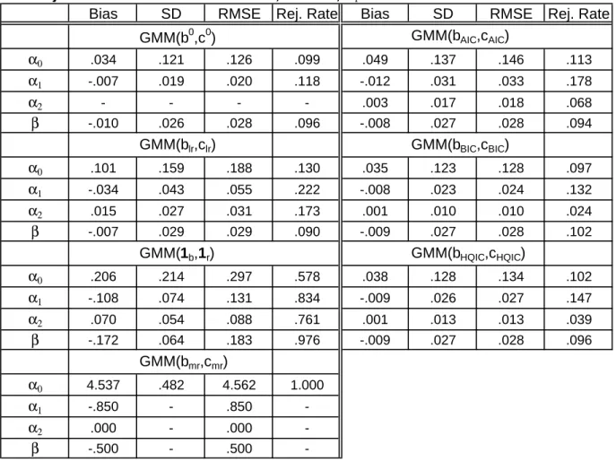 Table 5. Biases, Standard Deviations, and RMSEs of GMM Estimators  and Rejection Rates of 5% Tests: T = 6, N = 500,  α 1  = .85 1