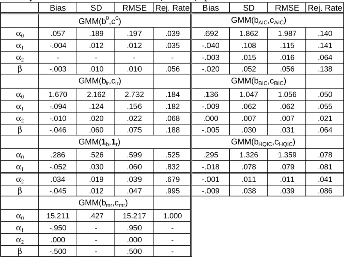 Table 6. Biases, Standard Deviations, and RMSEs of GMM Estimators  and Rejection Rates of 5% t-Tests: T = 3, N = 500,  α 1  = .95 1,2