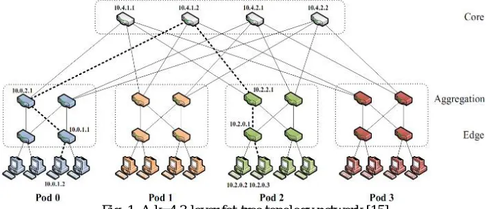 Fig. 1. A k=4 3-layer fat-tree topology network [15] 