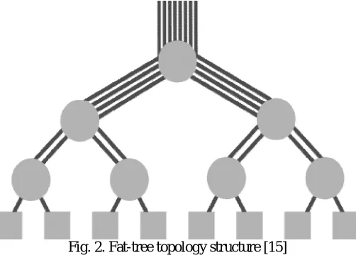 Fig. 2. Fat-tree topology structure [15]  