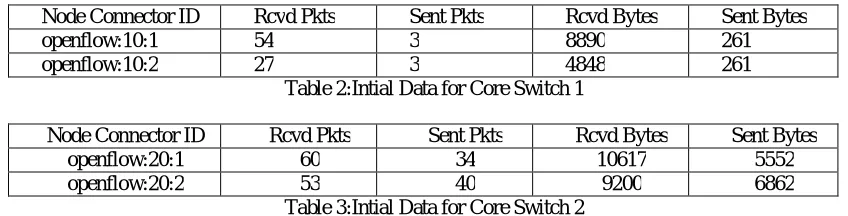 Table 2:Intial Data for Core Switch 1  Sent Pkts 