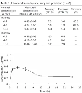 Table 1. Intra- and inter-day accuracy and precision (n = 6)