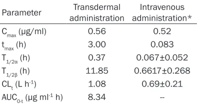 Table 2. Comparison of MDZ pharmacokinet-ics between Transdermal administration and Intravenous administration in rats