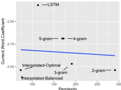 Figure 1: Improvements in log likelihood for lin-ear models, charted against decreases in perplex-ity