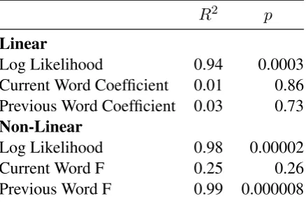 Table 2: As the perplexity of a language model increases, its improvement over baseline log likelihood(∆LogLik) decreases