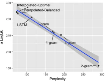 Figure 5: GAM plots on current word using nor-mal estimation