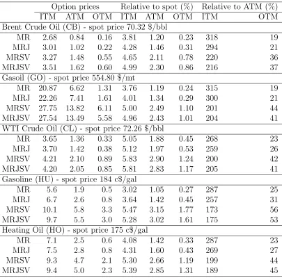 Table 4: Arithmetic Asian option prices