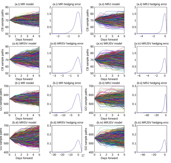 Fig. 1: Simulated commodity price paths and hedging error distributions
