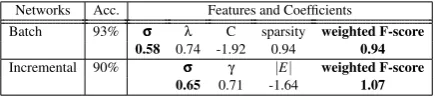 Table 1: Features used to train the logistic regression mod-els for predicting IRT pattern production with the higheststratiﬁed 3-fold cross-validation accuracy (Acc.)