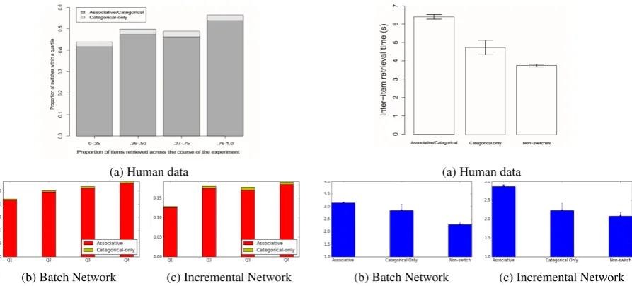 Figure 4: Average proportion of patch switch type on eachquartile of the random walk for (a) human data (Hills et al.,2012), (b,c) our semantic networks.