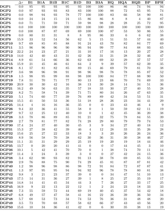 Table 3: Performance of structural break identification approaches: CASE I