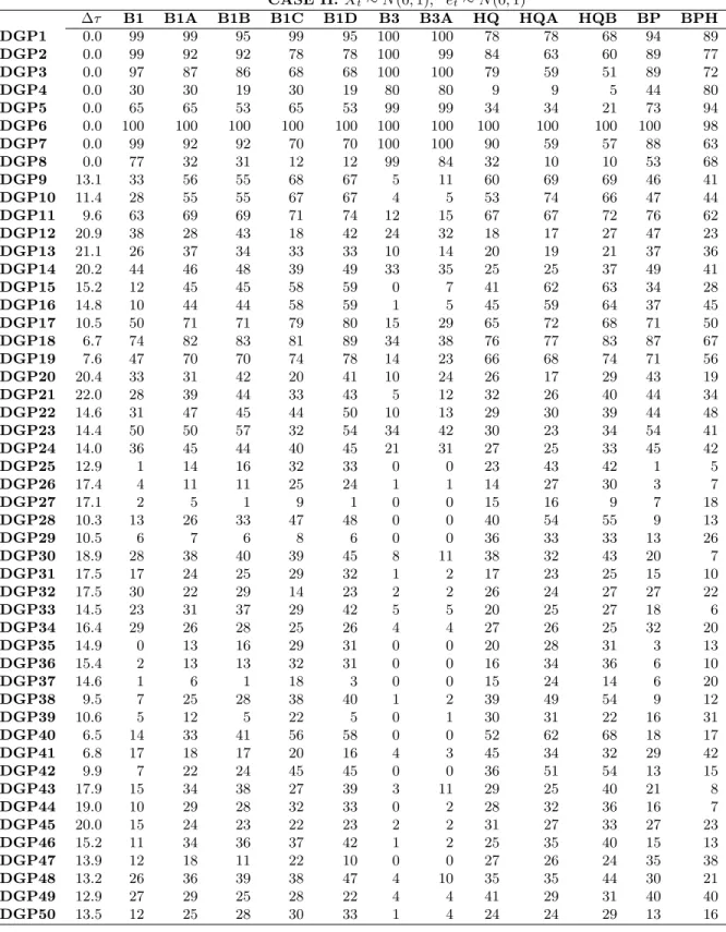 Table 4: Performance of structural break identification approaches: CASE II