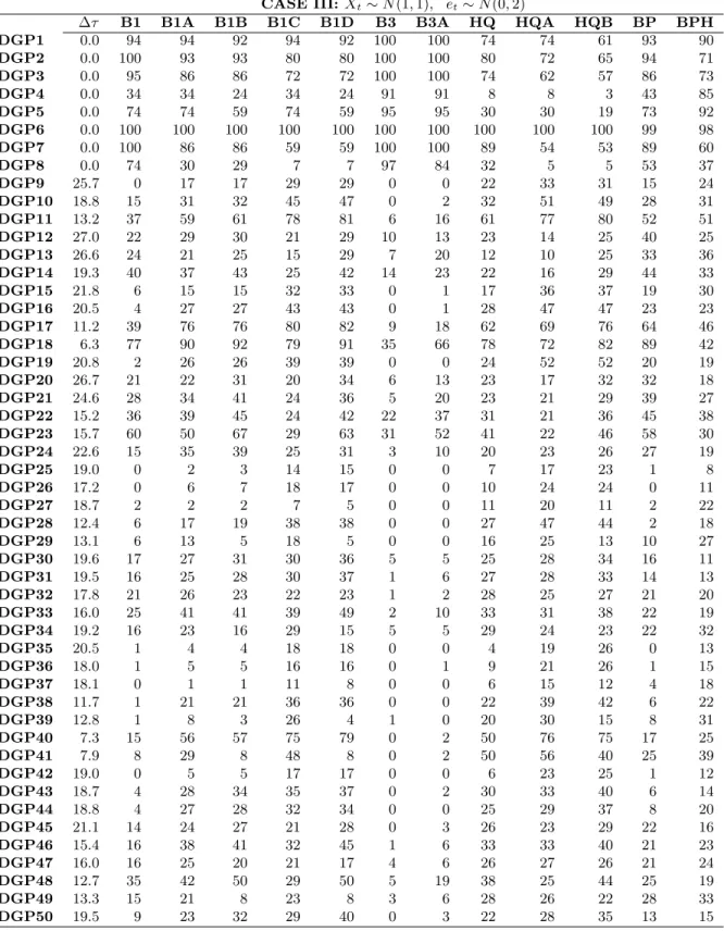Table 5: Performance of structural break identification approaches: CASE III