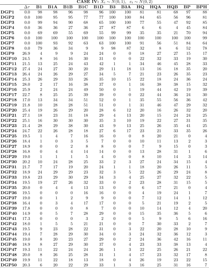 Table 6: Performance of structural break identification approaches: CASE IV
