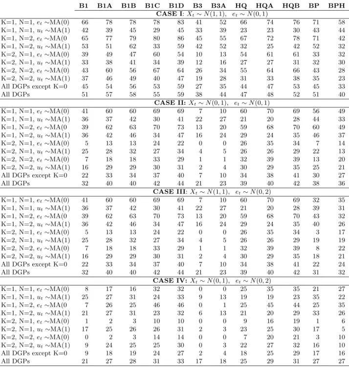 Table 7: Mean probability of correct identification of breaks