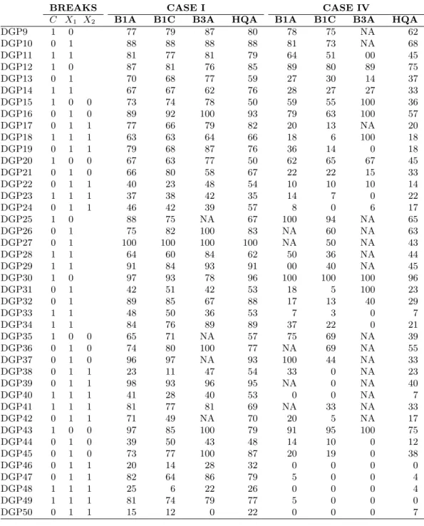 Table 8: Probability of correct identification of partial breaks