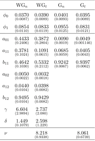 Table 2: Posterior means and standard deviations (in brackets) for the normal WGARCH, t-WGARCH, normal GARCH and t-GARCH models