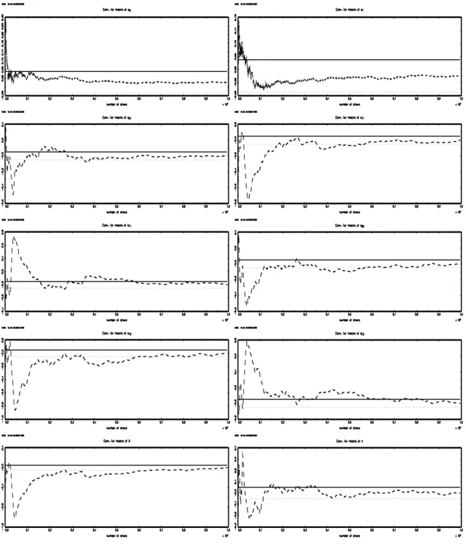 Figure 3: Cumsum diagrams with ±5% bands for the normal WGARCH model. From left to right and from top to bottom: φ 0 ,φ 1 ,a 01 ,a 11 ,b 11 ,a 02 ,a 12 ,b 12 ,δ, γ.