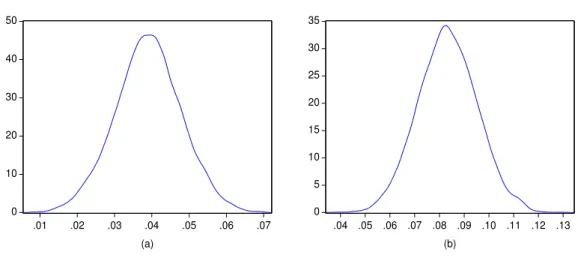 Figure 8: Kernel estimates of the posterior densities of φ 0 (a) and φ 1 (b) for the t WGARCH model
