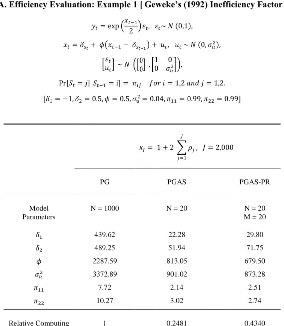 Table 1.A. Efficiency Evaluation: Example 1 [ Geweke’s (1992) Inefficiency Factor ]  