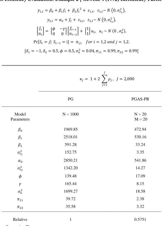 Table 1.B. Efficiency Evaluation: Example 2 [ Geweke’s (1992) Inefficiency Factor ]  