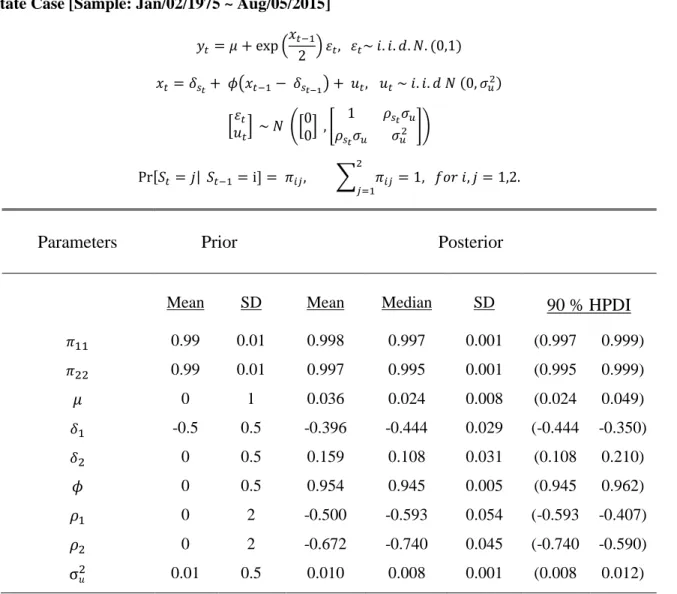 Table 2.A  Bayesian Estimation of SV Model with Regime-dependent Leverage Effect for S&amp;P 500: 