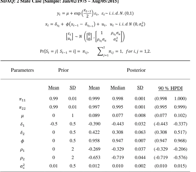Table 2.B  Bayesian Estimation of SV Model with Regime-dependent Leverage Effect for  NASDAQ: 2 State Case [Sample: Jan/02/1975 ~ Aug/05/2015] 