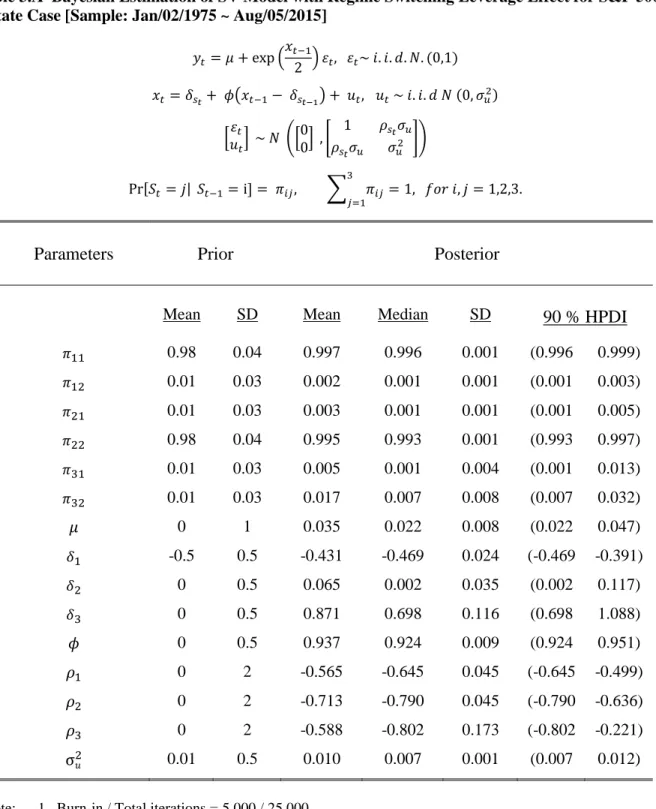 Table 3.A  Bayesian Estimation of SV Model with Regime Switching Leverage Effect for S&amp;P 500: 
